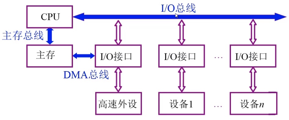 三总线结构1